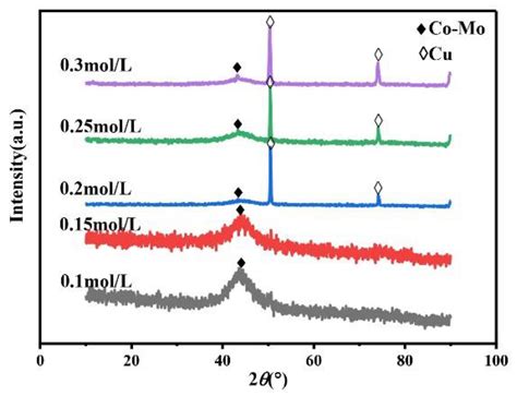 Preparation and Electrochemical Behavior of an Amorphous Co–Mo Coating ...