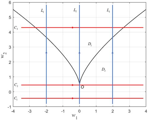Singular Phenomenon Analysis of Wind-Driven Circulation System Based on ...