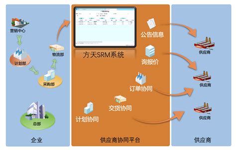 SRM系统-供应商关系管理系统 - 知乎