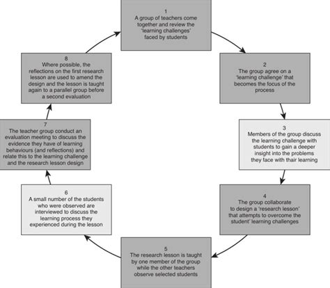 Development Study Lesson 的图像结果