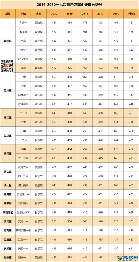 2022年湖北武汉中考录取分数线已公布（第一批省级示范高中）-爱学网