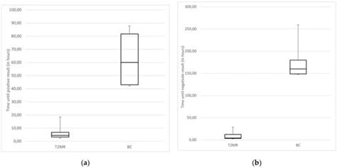 Point-of-Care Method T2Bacteria®Panel Enables a More Sensitive and ...
