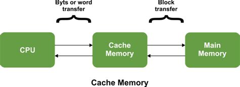 Cache Memory Tutorial 的图像结果