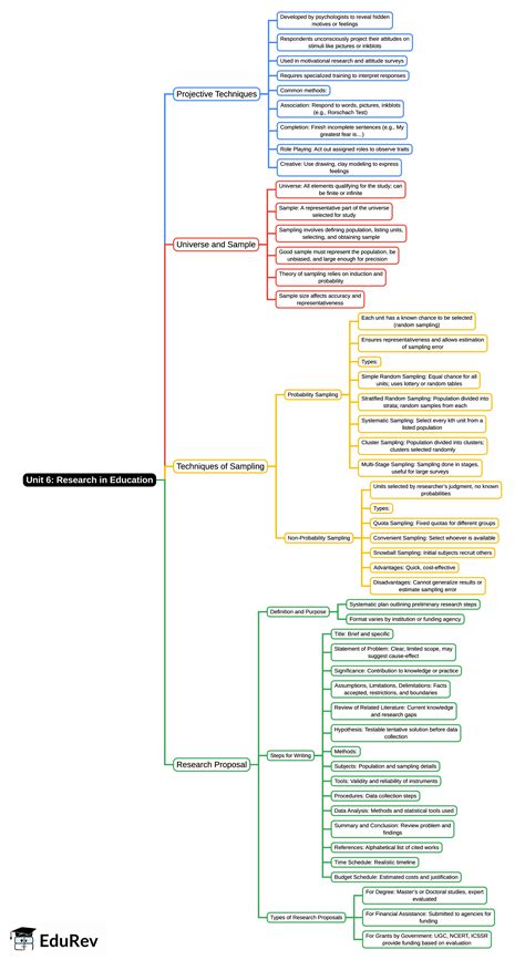 Unit 6 Research in Education Mind Map - UGC NET PDF Download