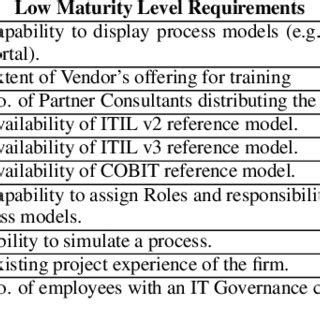 Image result for Accepted Current Maturity Level