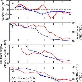 Image result for Variations of Parameters First Order
