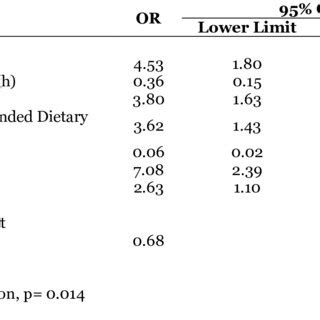 Multiple Logistic Regression 的图像结果
