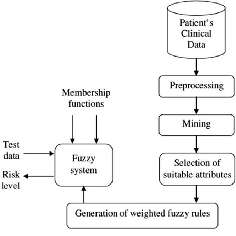 Image result for Clinical Decision Support System Types