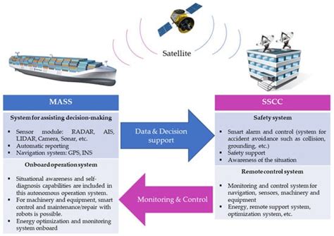 Maritime Autonomous Surface Ships: Problems and Challenges Facing the ...