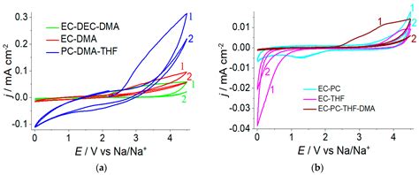 Sodium Rechargeable Batteries with Electrolytes Based on Nafion ...
