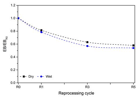 Recycling of a Biodegradable Polymer Blend
