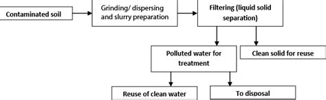 Fig. 4.2 Soil washing for granular soils contaminated with inorganic ...