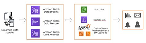 One Stream Predictive Analytics 的图像结果