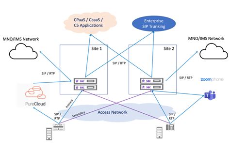 Image result for Net2Phone SBC