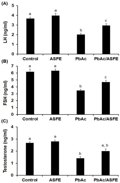 Annona squamosa Fruit Extract Ameliorates Lead Acetate-Induced ...