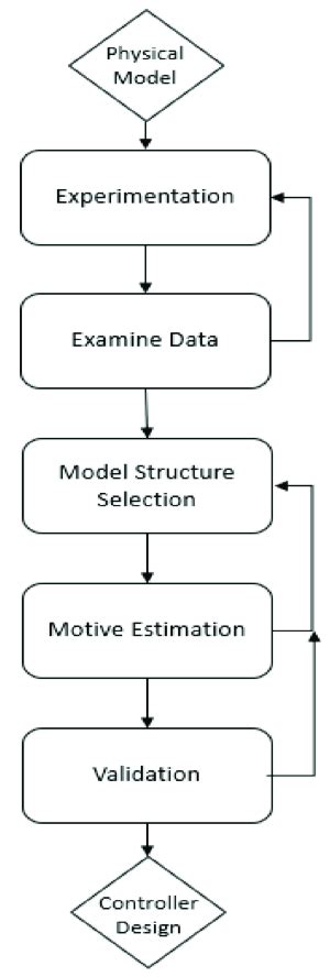 Image result for System Modeling and Identification