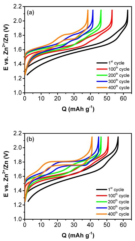 Influence of the Thermal Treatment on the Structure and Cycle Life of ...