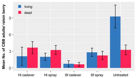 Integrated Pest Management of Coffee Berry Borer in Hawaii and Puerto ...