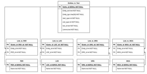 An Approach to a Linked Corpus Creation for a Literary Heritage Based ...