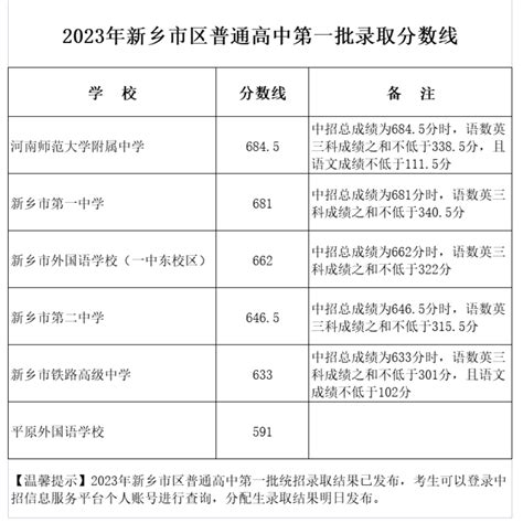 2023年河南新乡市区普通高中第三批录取分数线公布 附中考录取查询入口