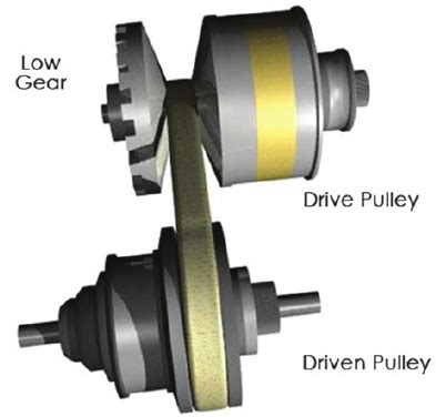 Image result for CVT Drivetrain