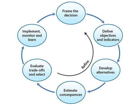 Image result for Structured Decision Making