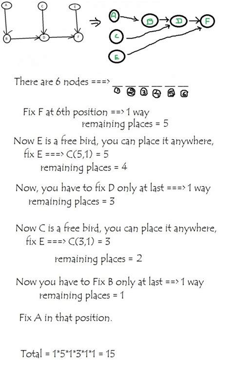 Data Structures: Number of Topological Order