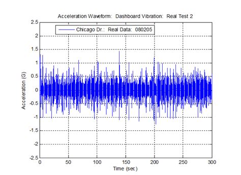 Image result for Random Vibration Test