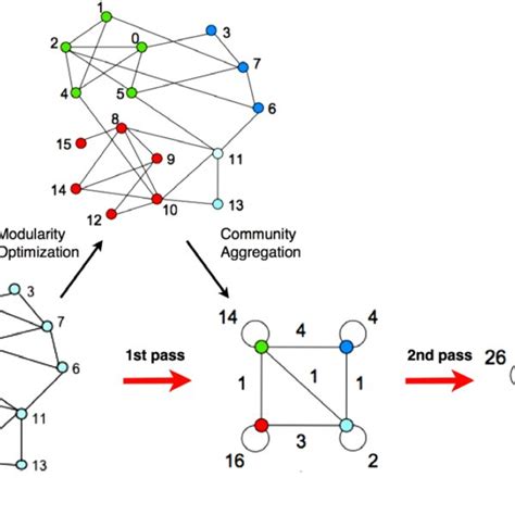 Louvain Algorithm in JavaScript 的图像结果