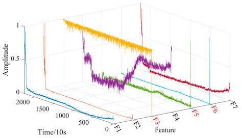 Rolling Bearing Life Prediction Based on Improved Transformer Encoding ...
