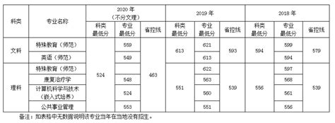 海南省近三年本科招生专业及录取最低分（2018-2020）