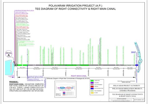 Tee Diagram - Right Main Canal