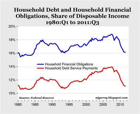 CARPE DIEM: Household Debt Ratios Are Lowest Since 1993-94