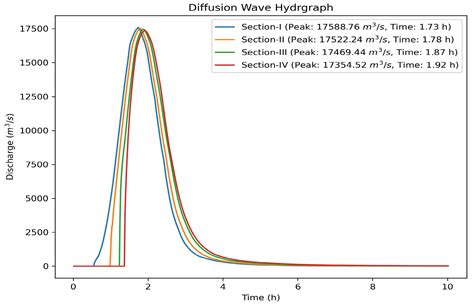 Potential Dam Breach Flood Assessment with the 2D Diffusion and Full ...