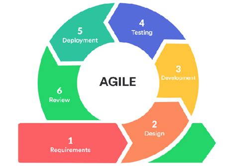 Agile Model Example 的图像结果