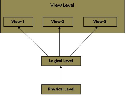 Database Abstraction with Examples 的图像结果
