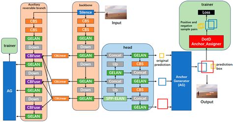 A Novel Dataset and Detection Method for Unmanned Aerial Vehicles Using ...