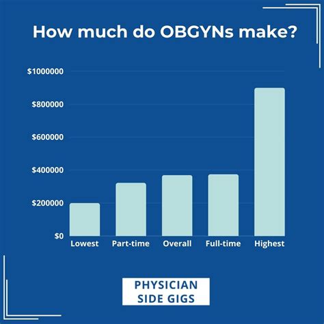 What Is the Average Obstetrics and Gynecology (OBGYN) Physician Salary?