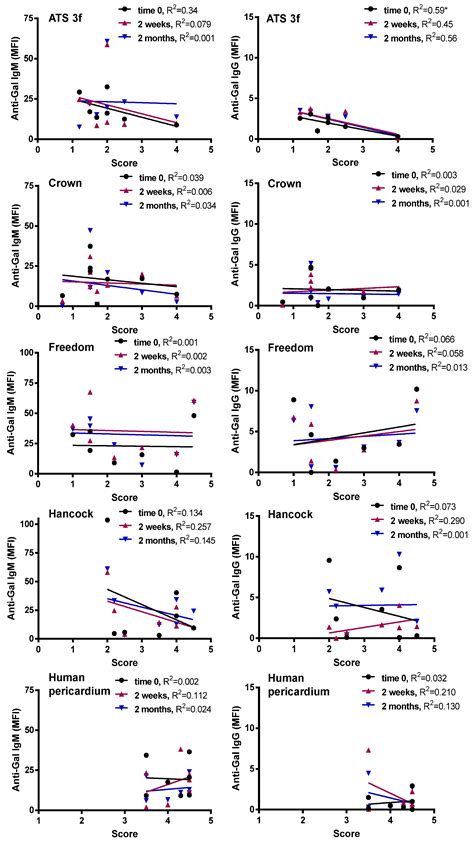 Differential Immune Response to Bioprosthetic Heart Valve Tissues in ...