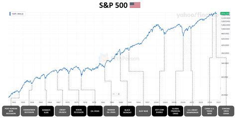 Every major (and minor) U.S. stock market crash since 1950