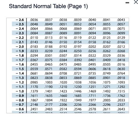 Image result for How to Use Standard Normal Table