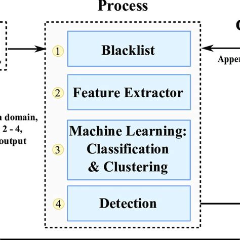 Image result for Machine Learning Modeling Framework