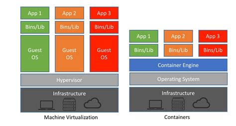 Image result for Difference Between Containers and VM