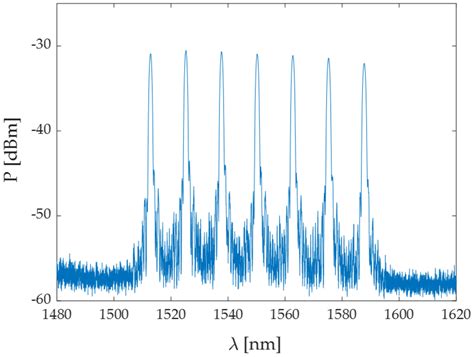 Fiber Bragg Grating Sensors for Millimetric-Scale Temperature ...