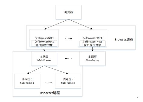 1.CEF（Chromium Embedded Framework）介绍-下载编译框架概念_bclshuai的博客-程序员秘密 ...