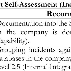 ITIL Maturity Level Chart 的图像结果