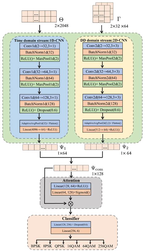 Differentiated Embedded Pilot Assisted Automatic Modulation ...