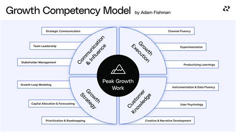 Image result for Pm Competency Model