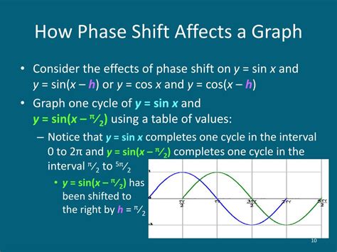 Image result for How to Find Phase Shift Using Graph
