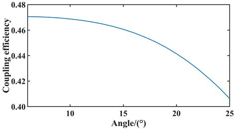 Design of High-Efficiency Silicon Nitride Grating Coupler with Self ...